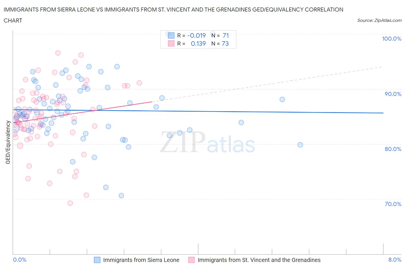 Immigrants from Sierra Leone vs Immigrants from St. Vincent and the Grenadines GED/Equivalency