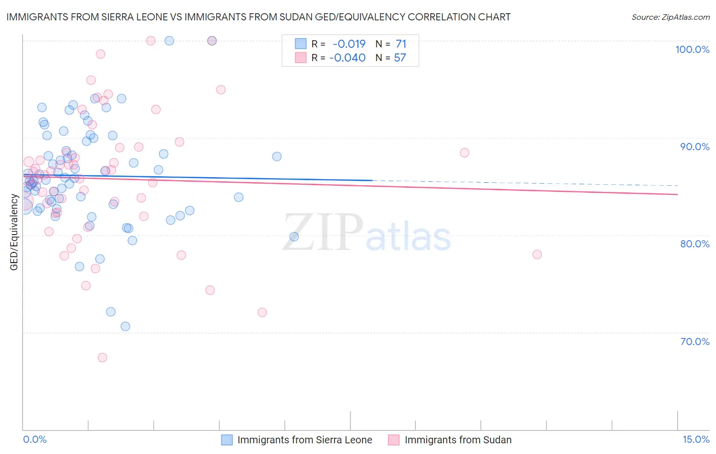 Immigrants from Sierra Leone vs Immigrants from Sudan GED/Equivalency