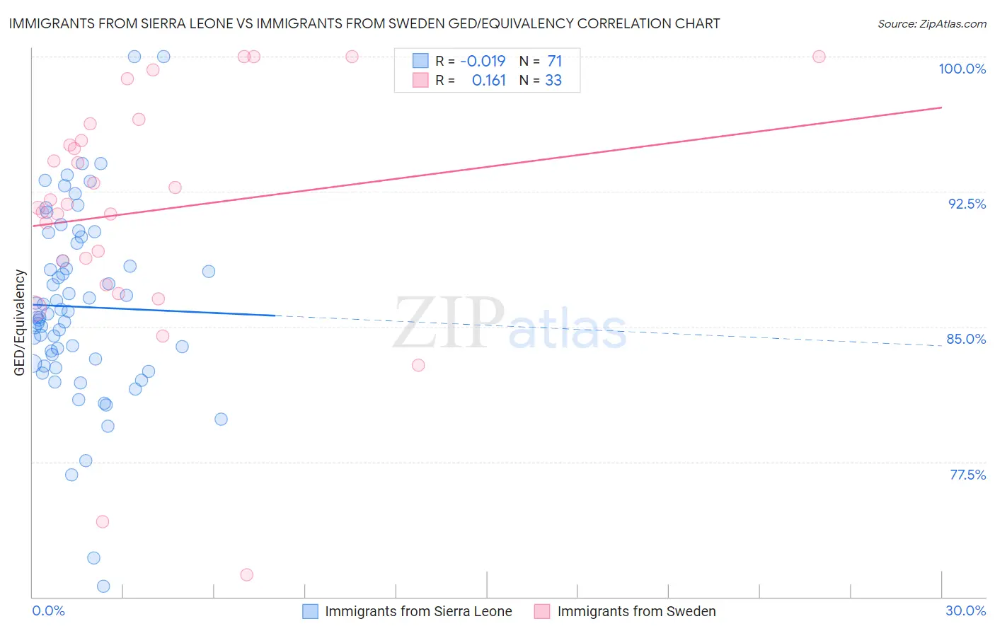 Immigrants from Sierra Leone vs Immigrants from Sweden GED/Equivalency