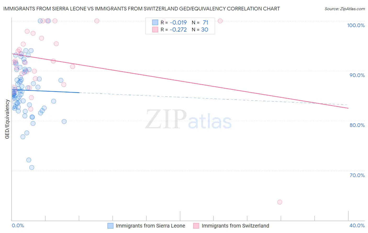 Immigrants from Sierra Leone vs Immigrants from Switzerland GED/Equivalency