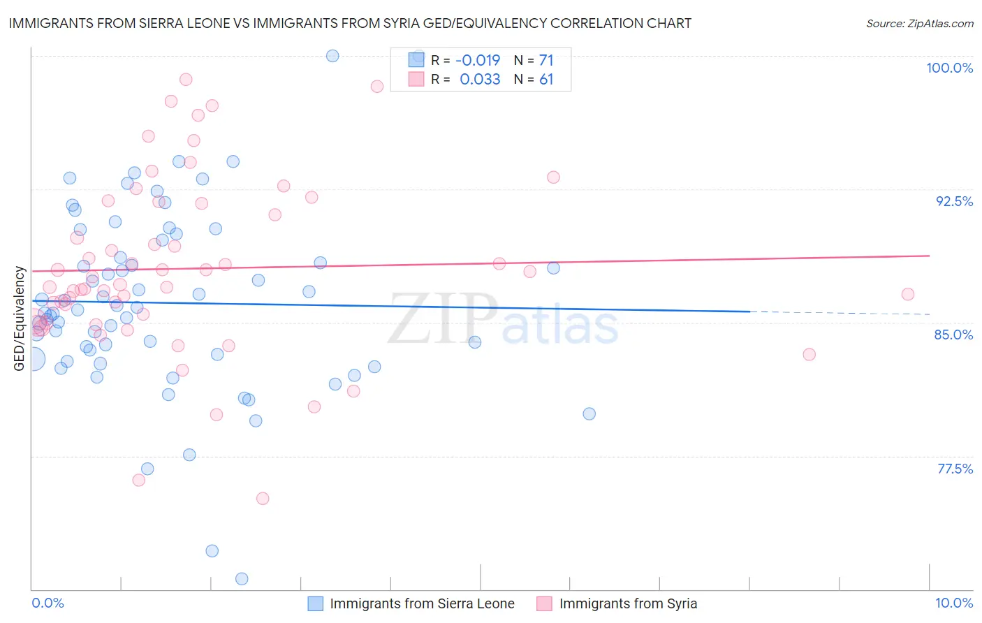 Immigrants from Sierra Leone vs Immigrants from Syria GED/Equivalency