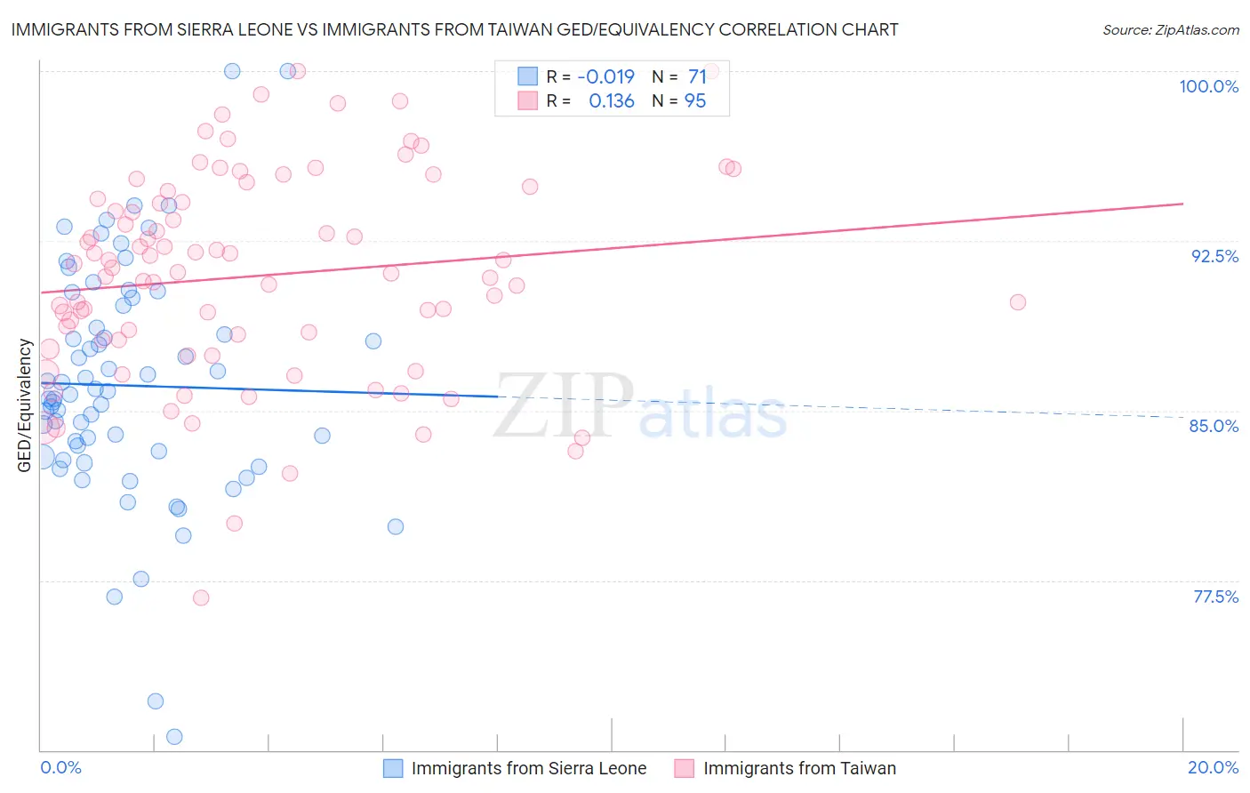 Immigrants from Sierra Leone vs Immigrants from Taiwan GED/Equivalency