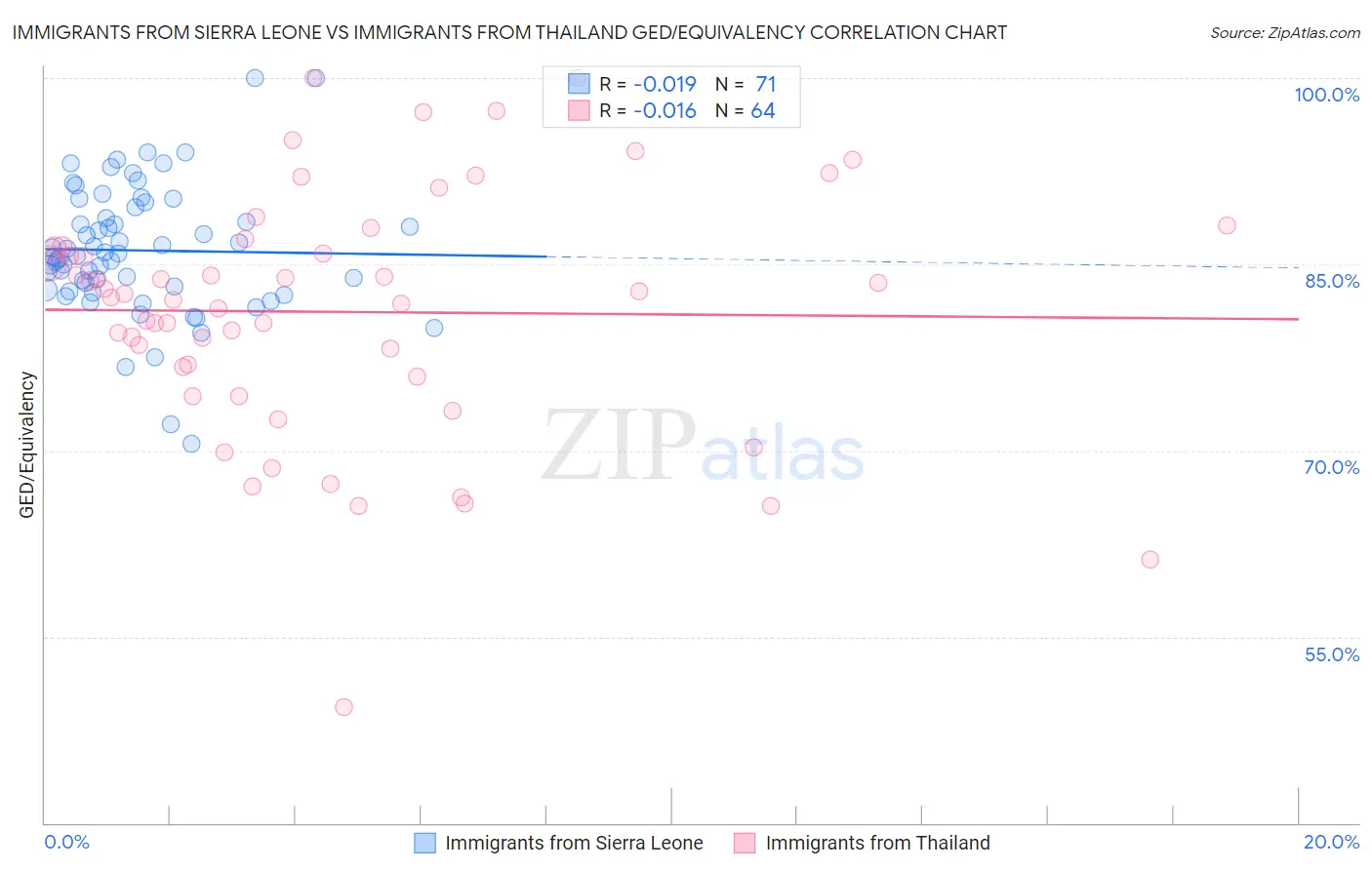 Immigrants from Sierra Leone vs Immigrants from Thailand GED/Equivalency