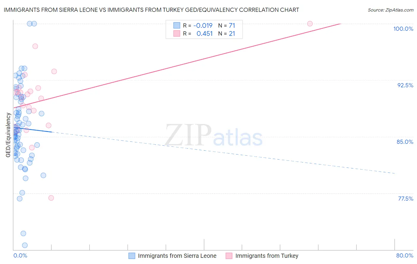 Immigrants from Sierra Leone vs Immigrants from Turkey GED/Equivalency