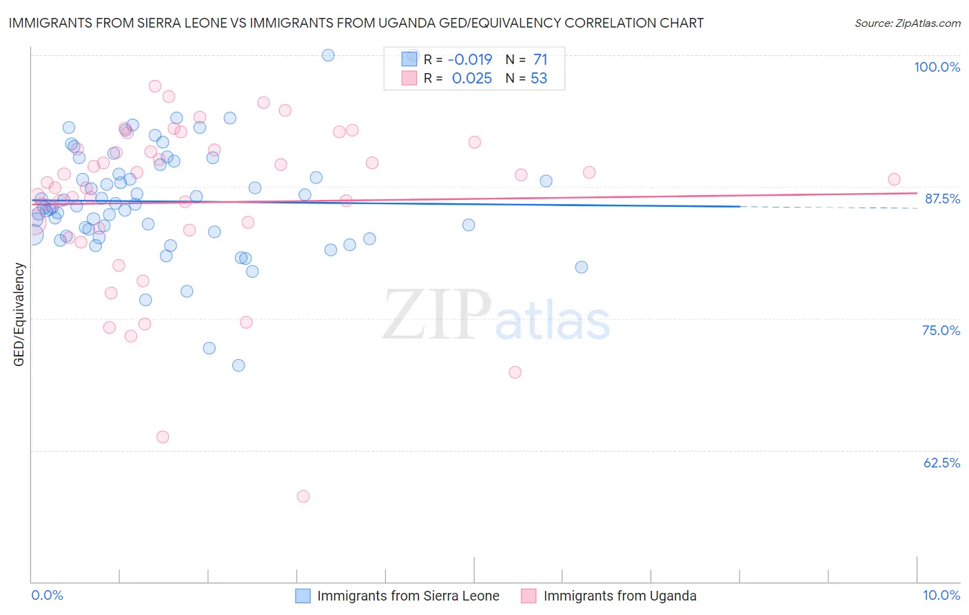 Immigrants from Sierra Leone vs Immigrants from Uganda GED/Equivalency