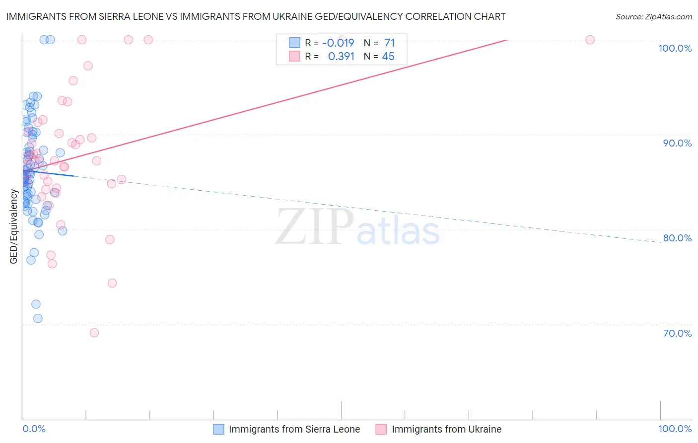 Immigrants from Sierra Leone vs Immigrants from Ukraine GED/Equivalency