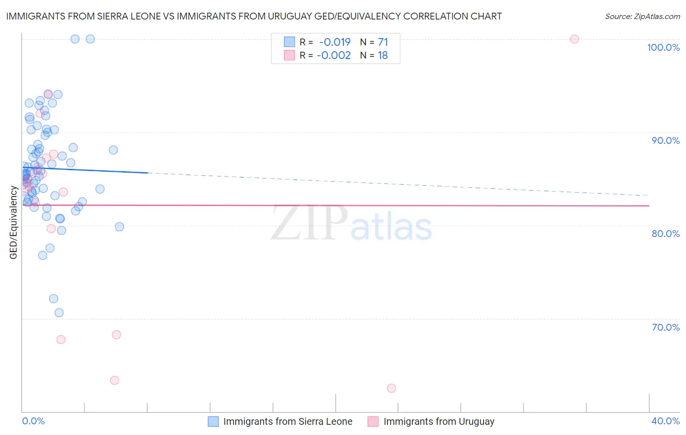 Immigrants from Sierra Leone vs Immigrants from Uruguay GED/Equivalency