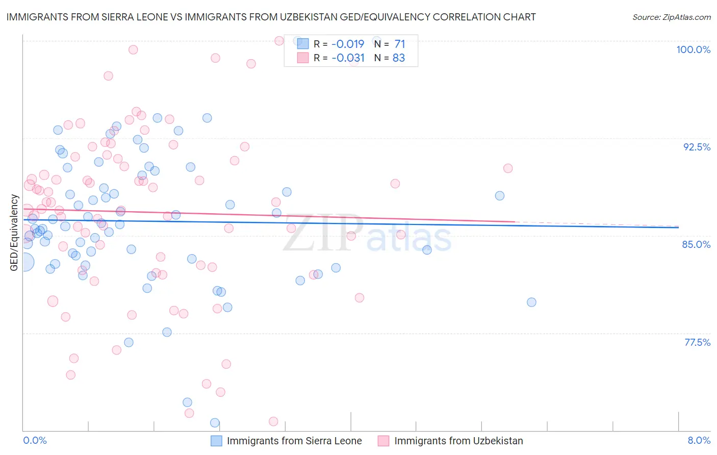 Immigrants from Sierra Leone vs Immigrants from Uzbekistan GED/Equivalency