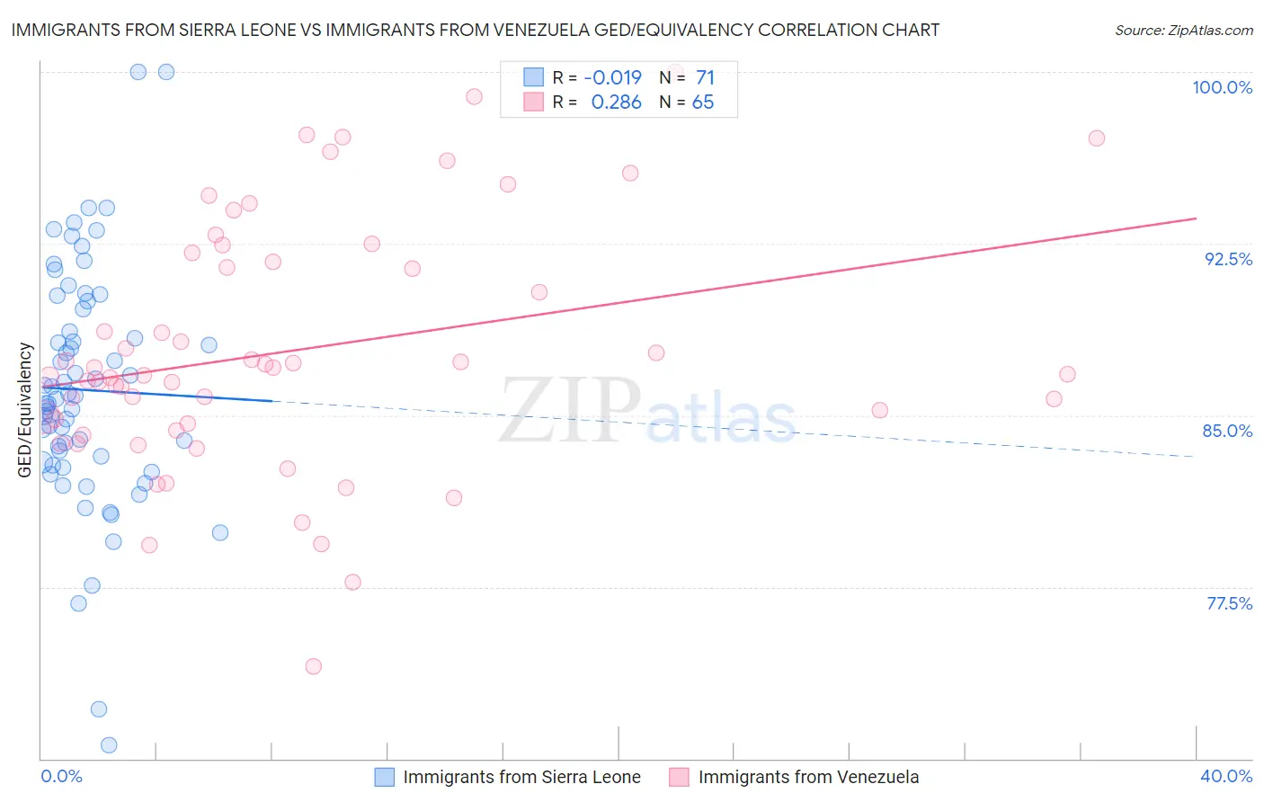 Immigrants from Sierra Leone vs Immigrants from Venezuela GED/Equivalency