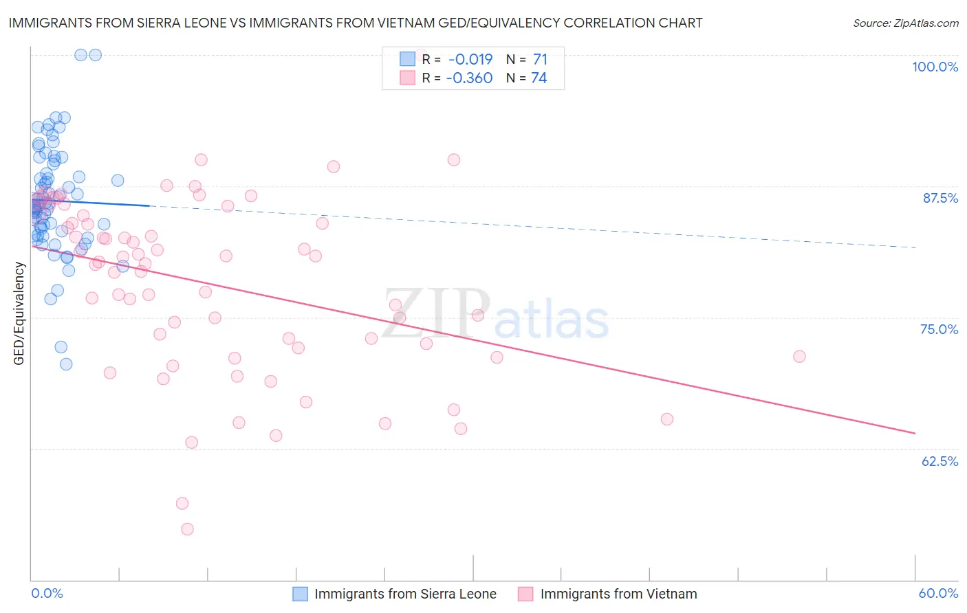 Immigrants from Sierra Leone vs Immigrants from Vietnam GED/Equivalency