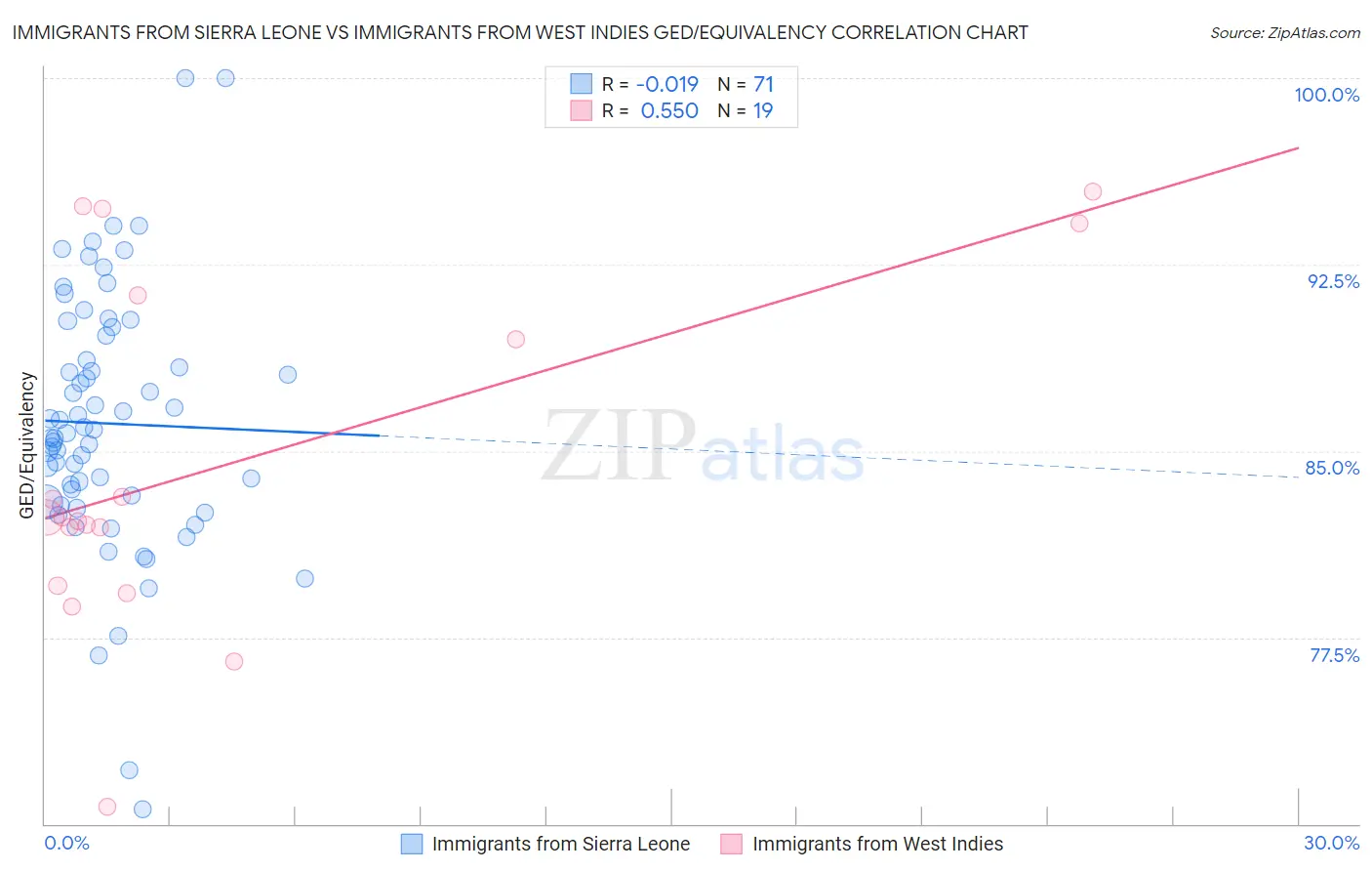 Immigrants from Sierra Leone vs Immigrants from West Indies GED/Equivalency