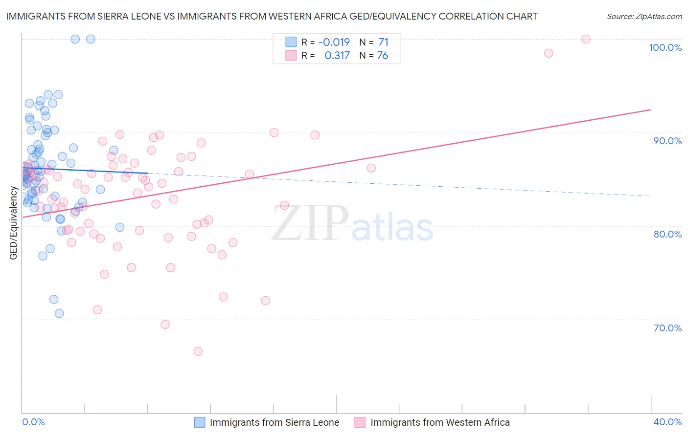 Immigrants from Sierra Leone vs Immigrants from Western Africa GED/Equivalency