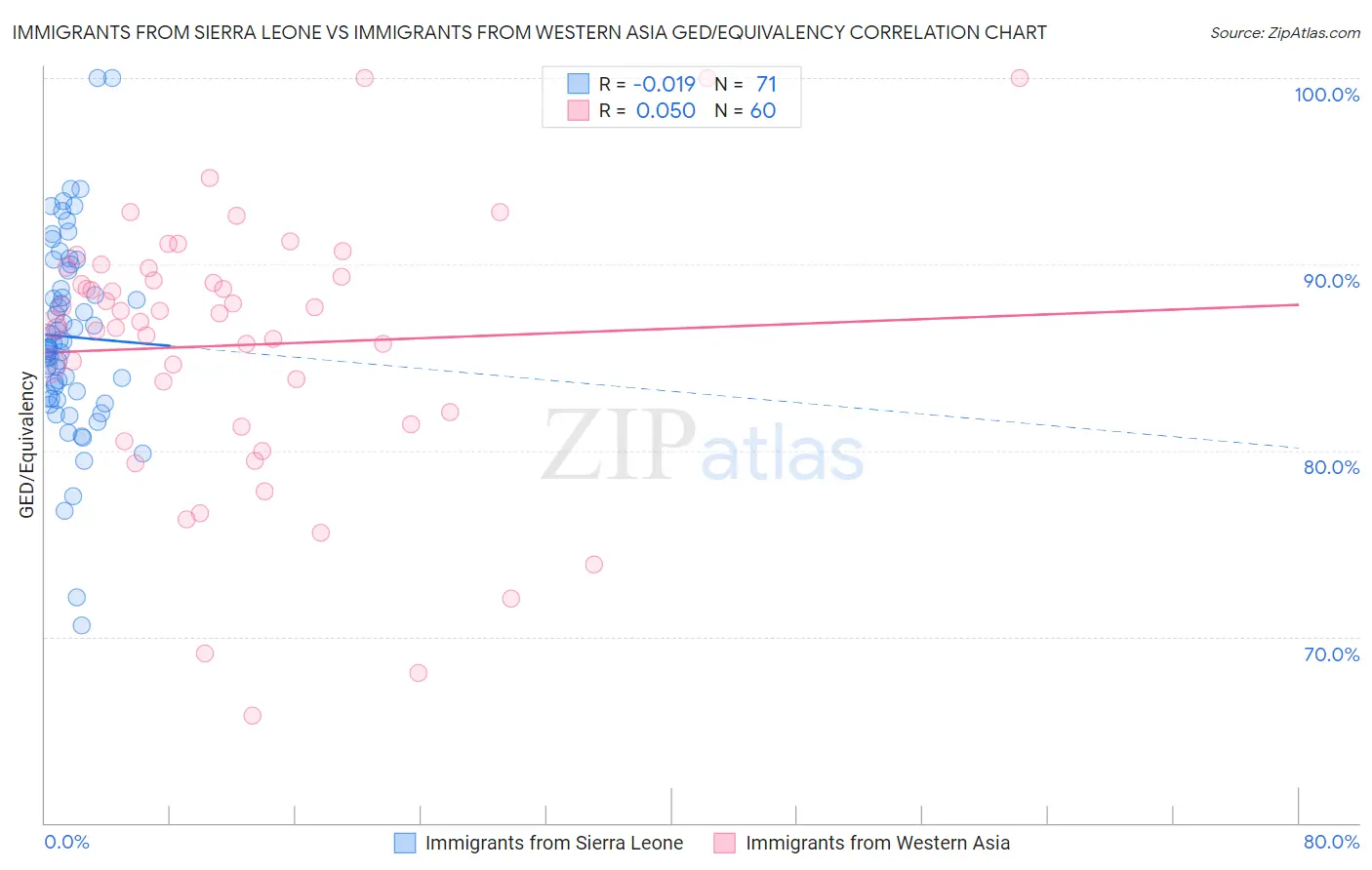Immigrants from Sierra Leone vs Immigrants from Western Asia GED/Equivalency