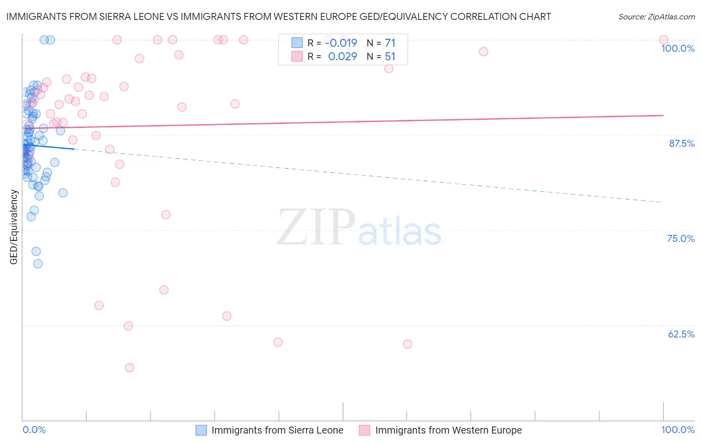 Immigrants from Sierra Leone vs Immigrants from Western Europe GED/Equivalency