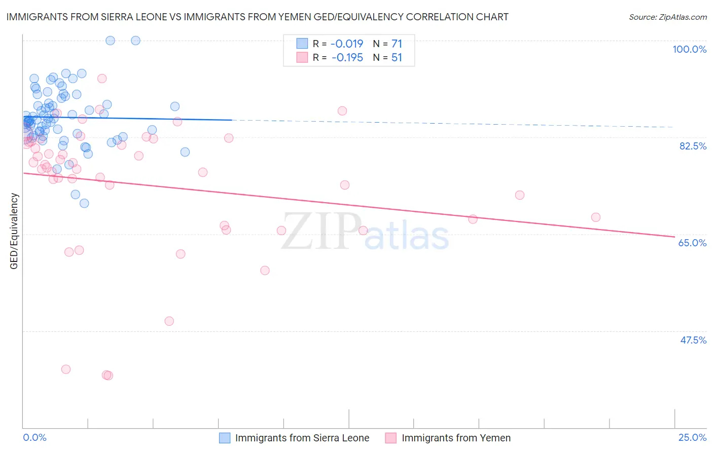 Immigrants from Sierra Leone vs Immigrants from Yemen GED/Equivalency