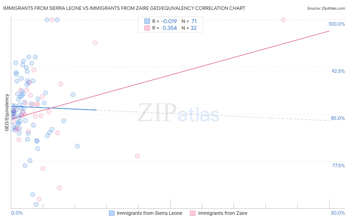 Immigrants from Sierra Leone vs Immigrants from Zaire GED/Equivalency