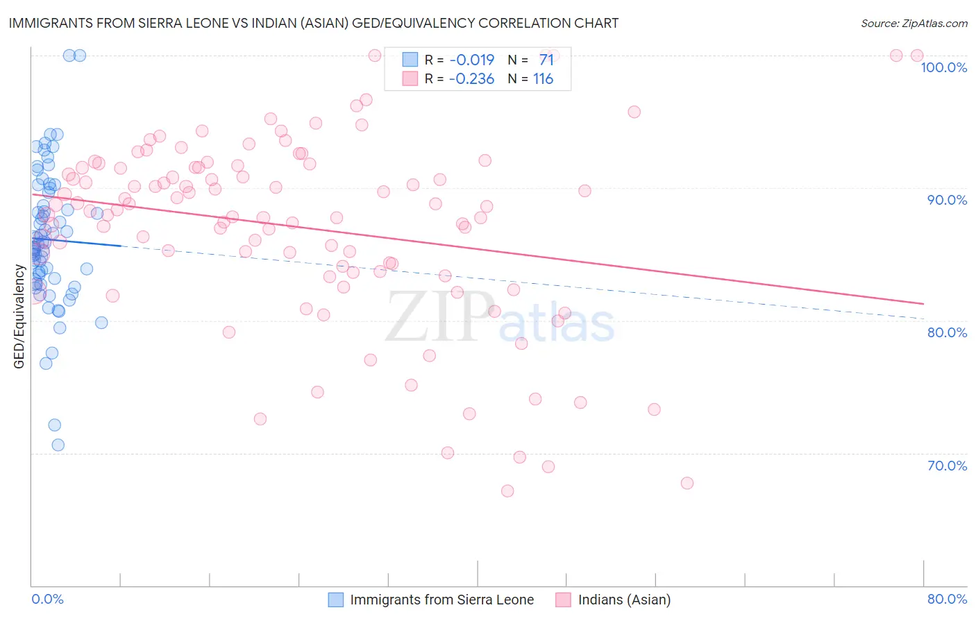 Immigrants from Sierra Leone vs Indian (Asian) GED/Equivalency