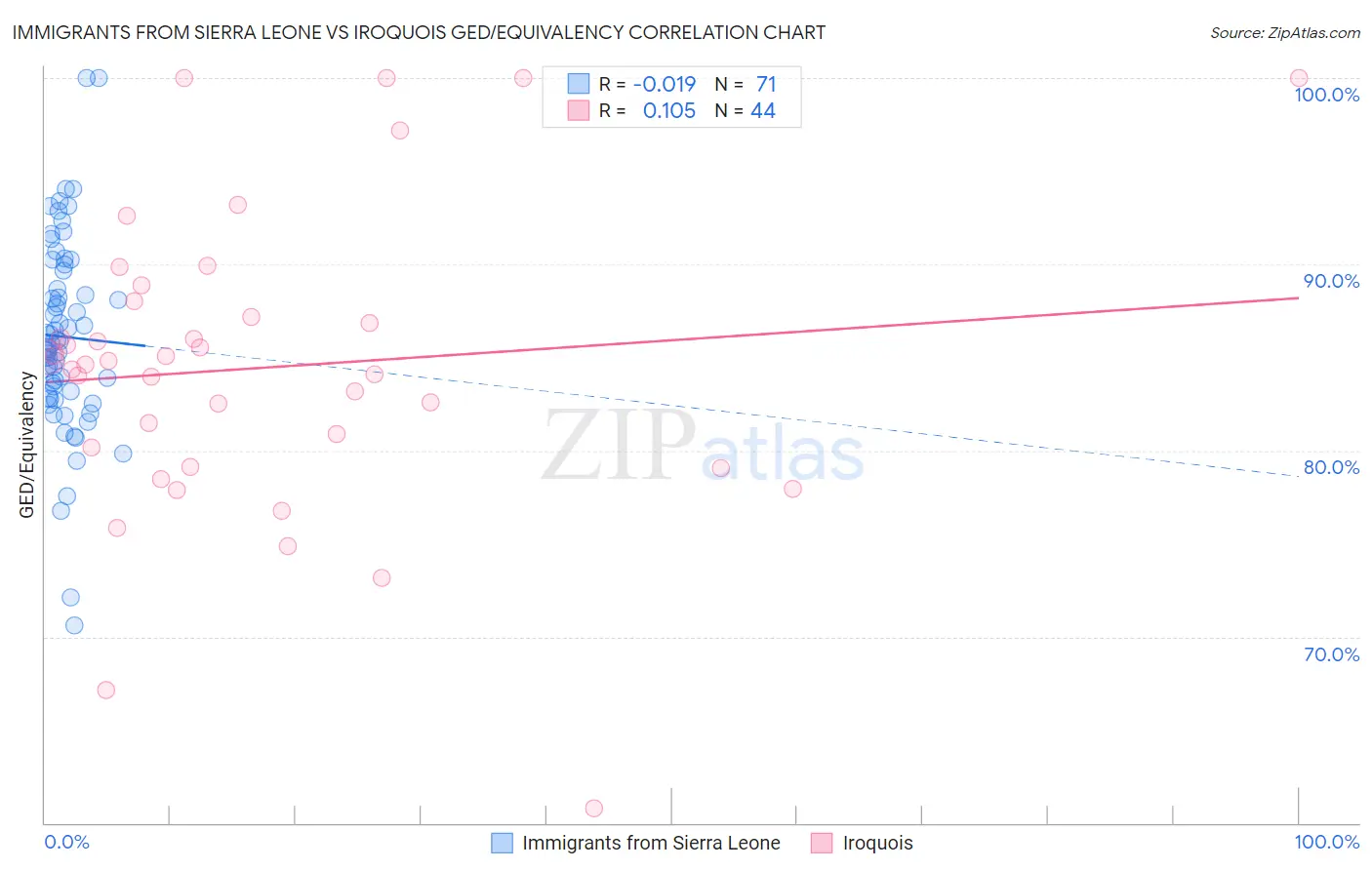 Immigrants from Sierra Leone vs Iroquois GED/Equivalency