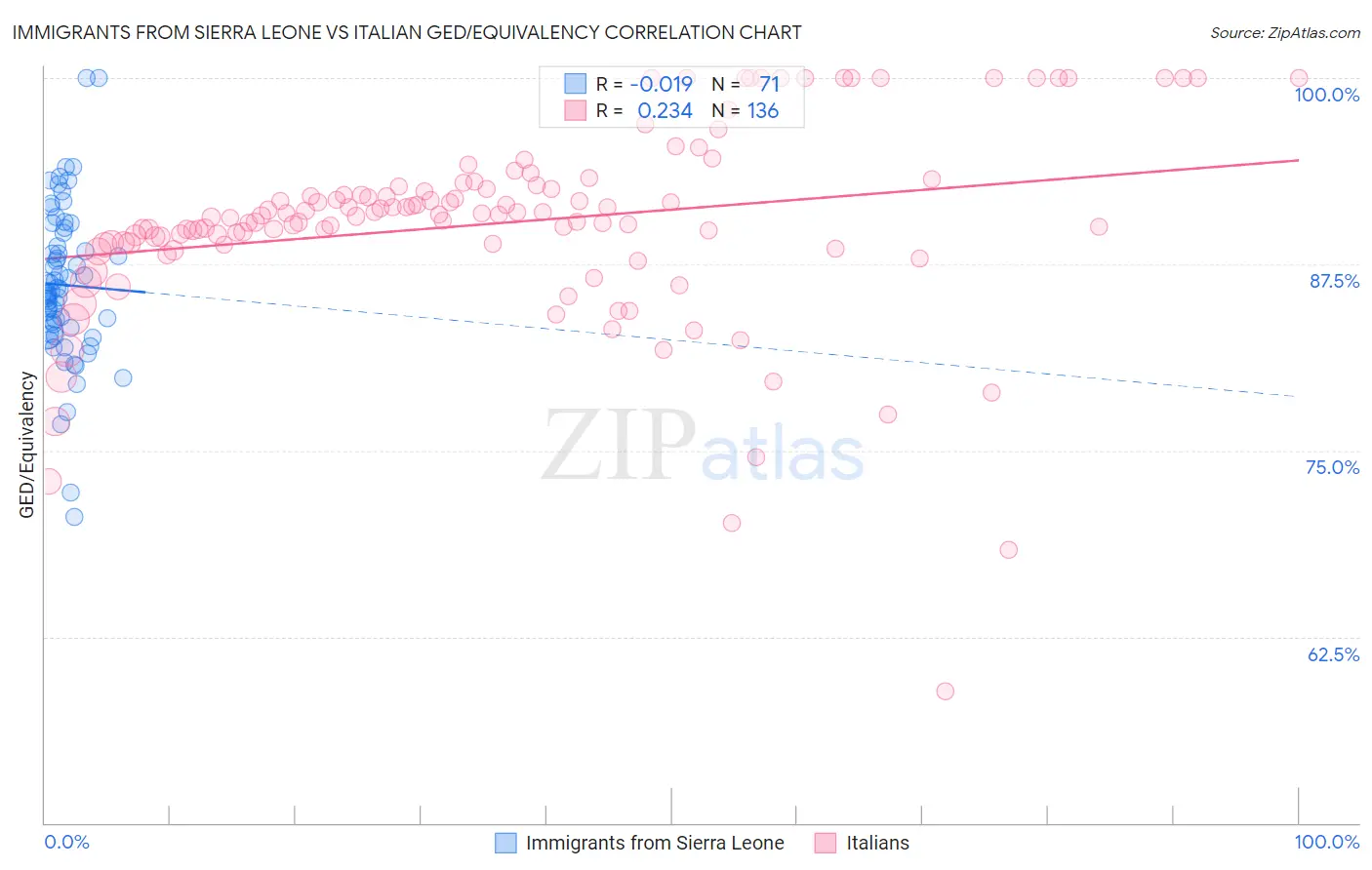 Immigrants from Sierra Leone vs Italian GED/Equivalency