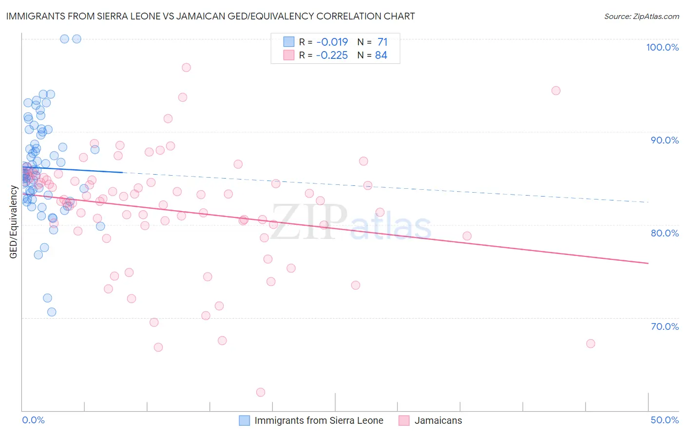 Immigrants from Sierra Leone vs Jamaican GED/Equivalency