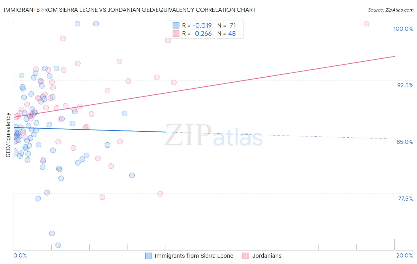 Immigrants from Sierra Leone vs Jordanian GED/Equivalency