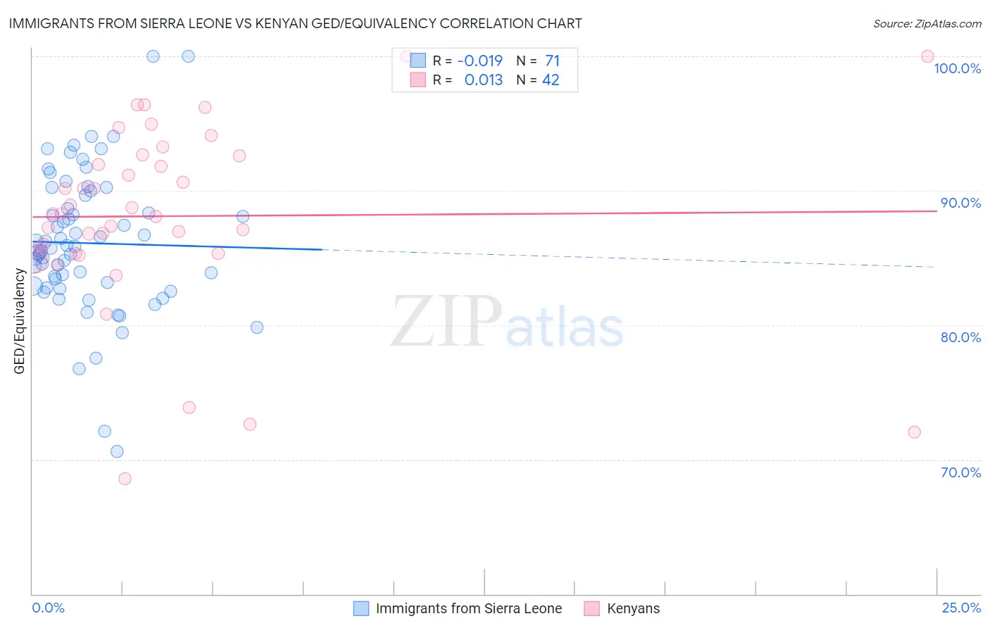 Immigrants from Sierra Leone vs Kenyan GED/Equivalency