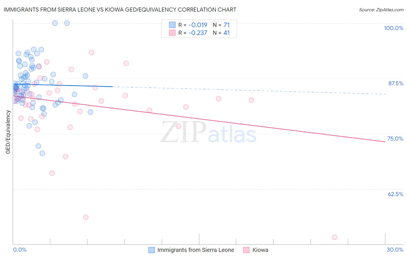 Immigrants from Sierra Leone vs Kiowa GED/Equivalency