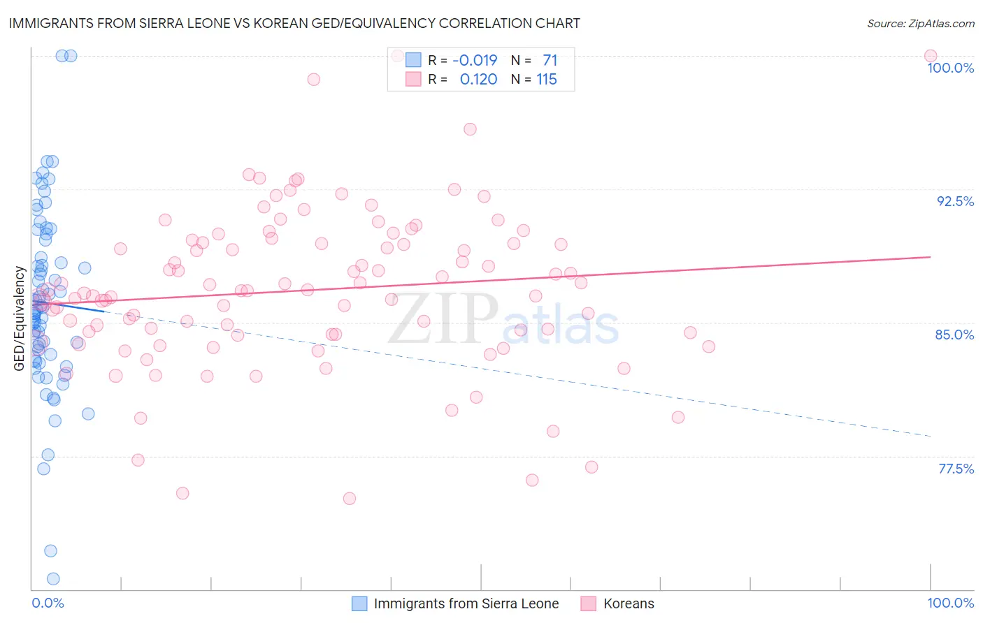 Immigrants from Sierra Leone vs Korean GED/Equivalency