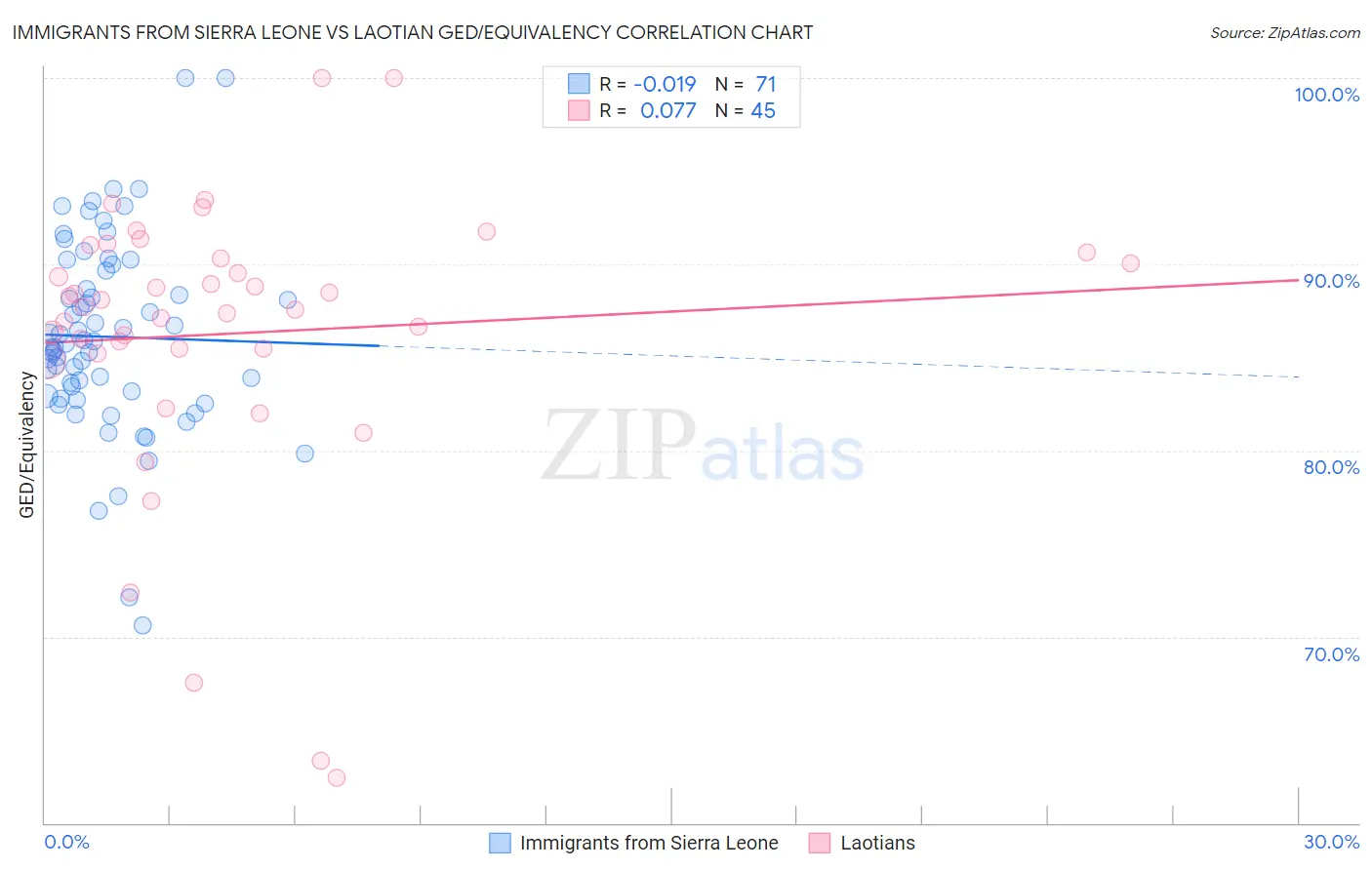 Immigrants from Sierra Leone vs Laotian GED/Equivalency