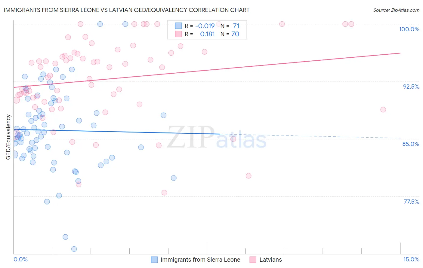 Immigrants from Sierra Leone vs Latvian GED/Equivalency