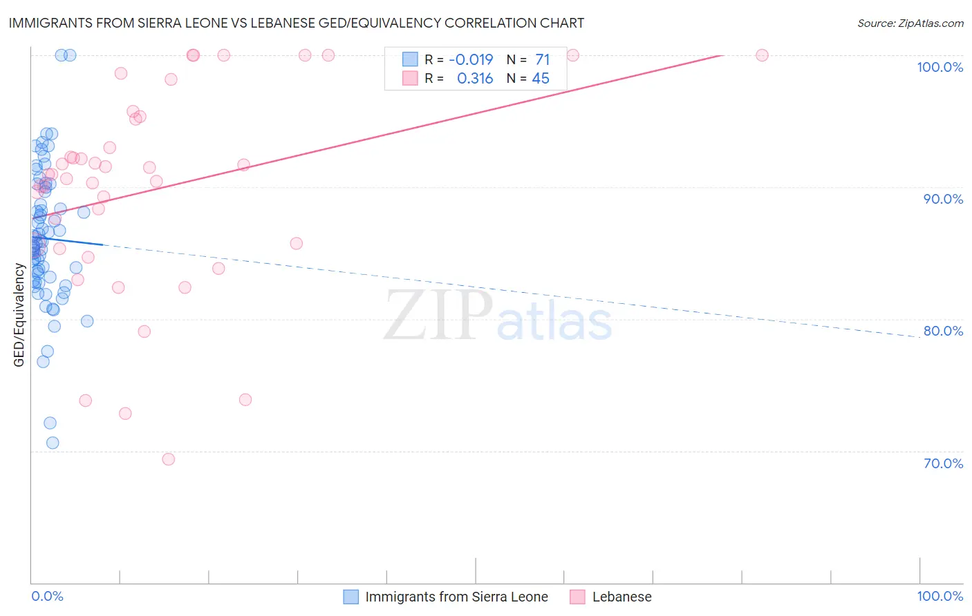 Immigrants from Sierra Leone vs Lebanese GED/Equivalency