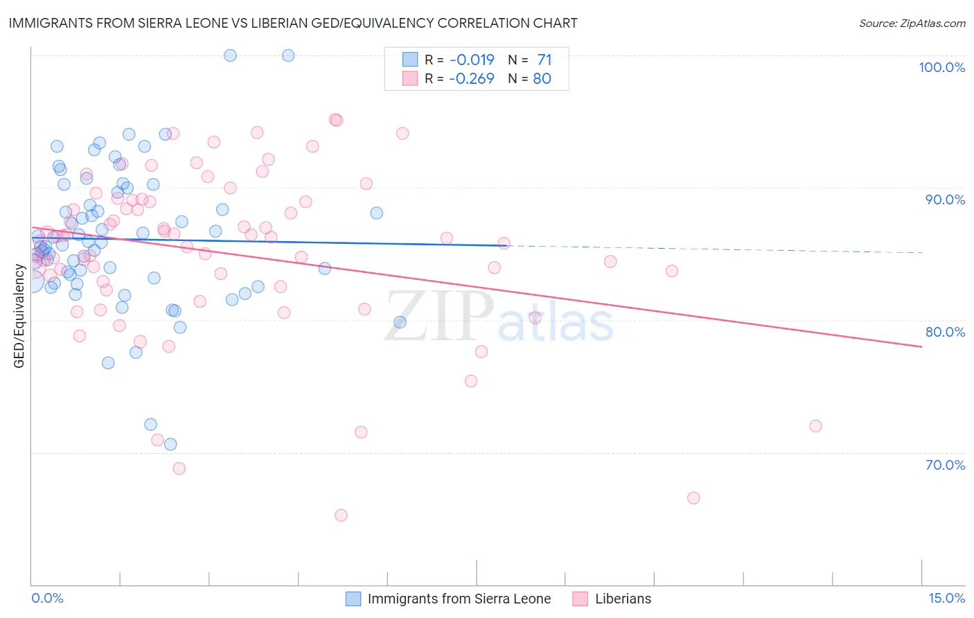 Immigrants from Sierra Leone vs Liberian GED/Equivalency