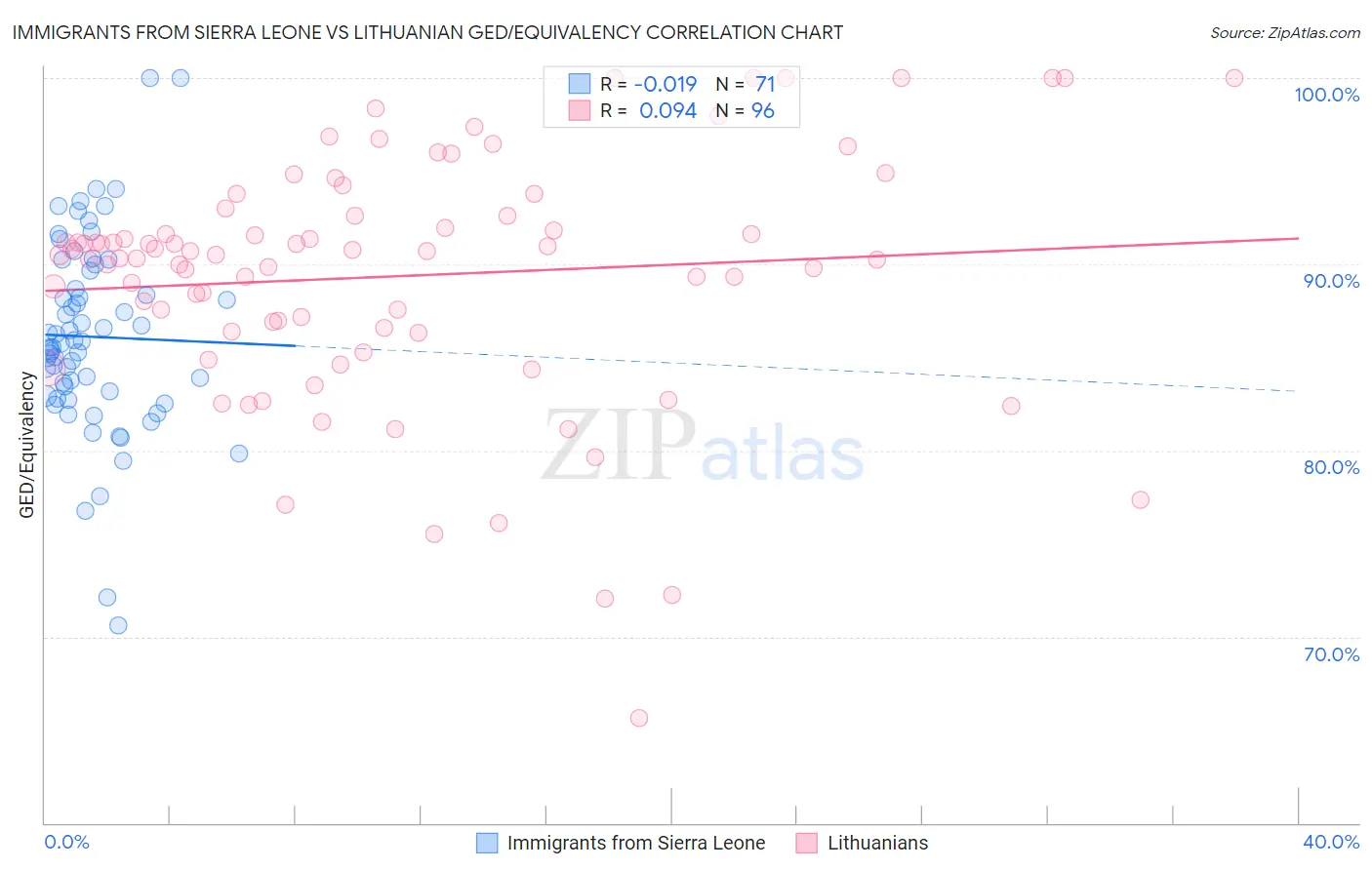 Immigrants from Sierra Leone vs Lithuanian GED/Equivalency