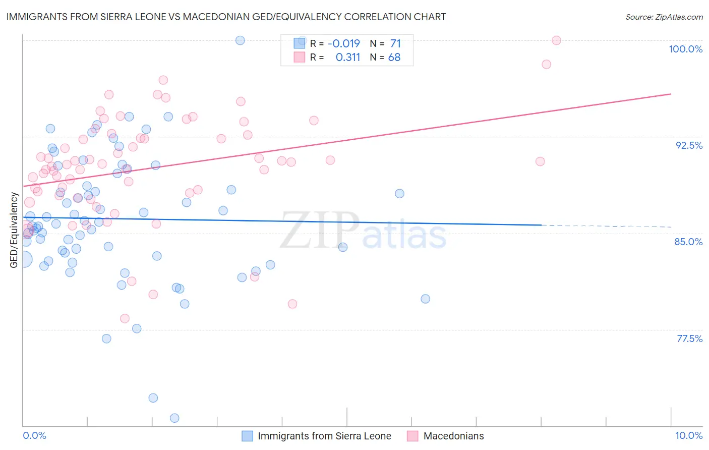 Immigrants from Sierra Leone vs Macedonian GED/Equivalency