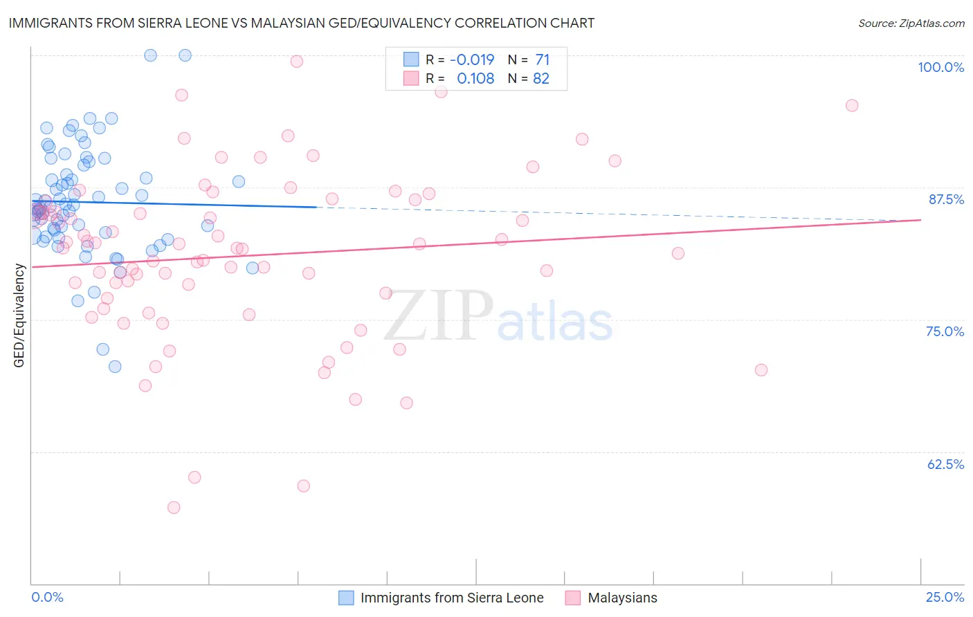 Immigrants from Sierra Leone vs Malaysian GED/Equivalency