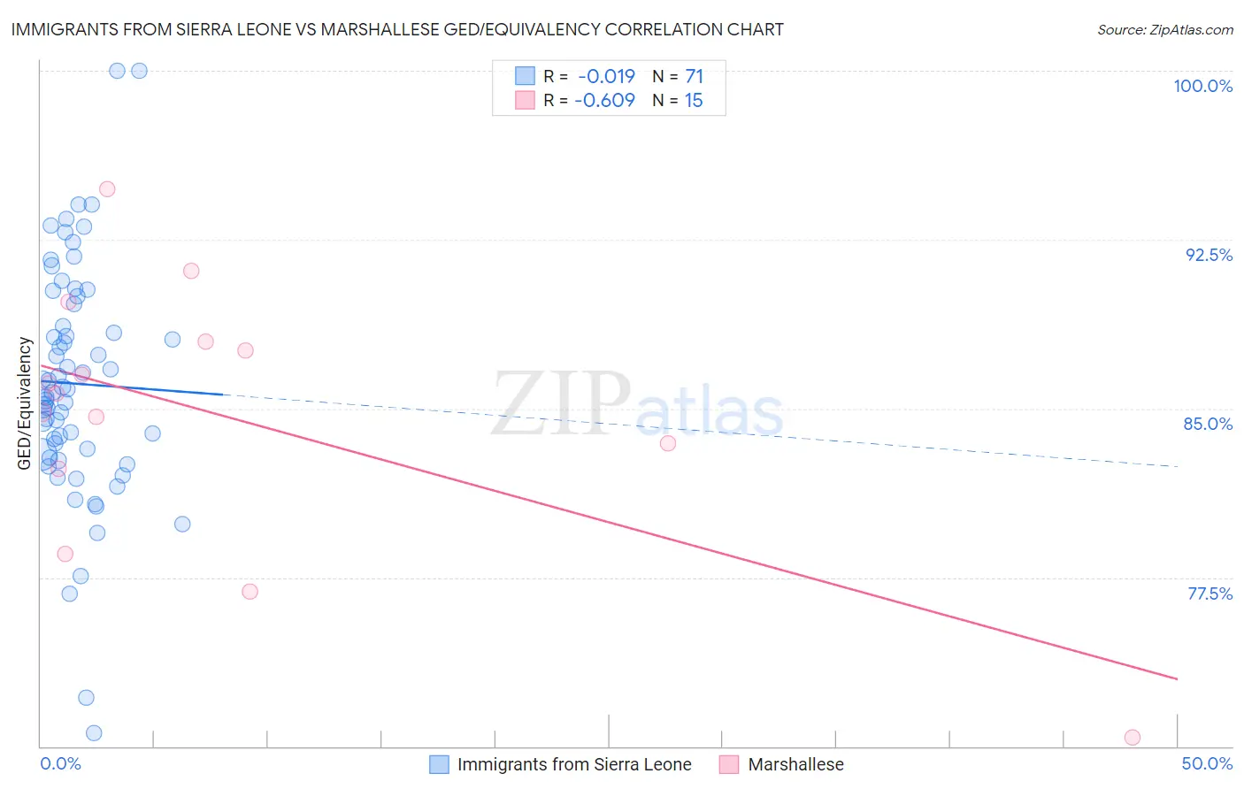 Immigrants from Sierra Leone vs Marshallese GED/Equivalency