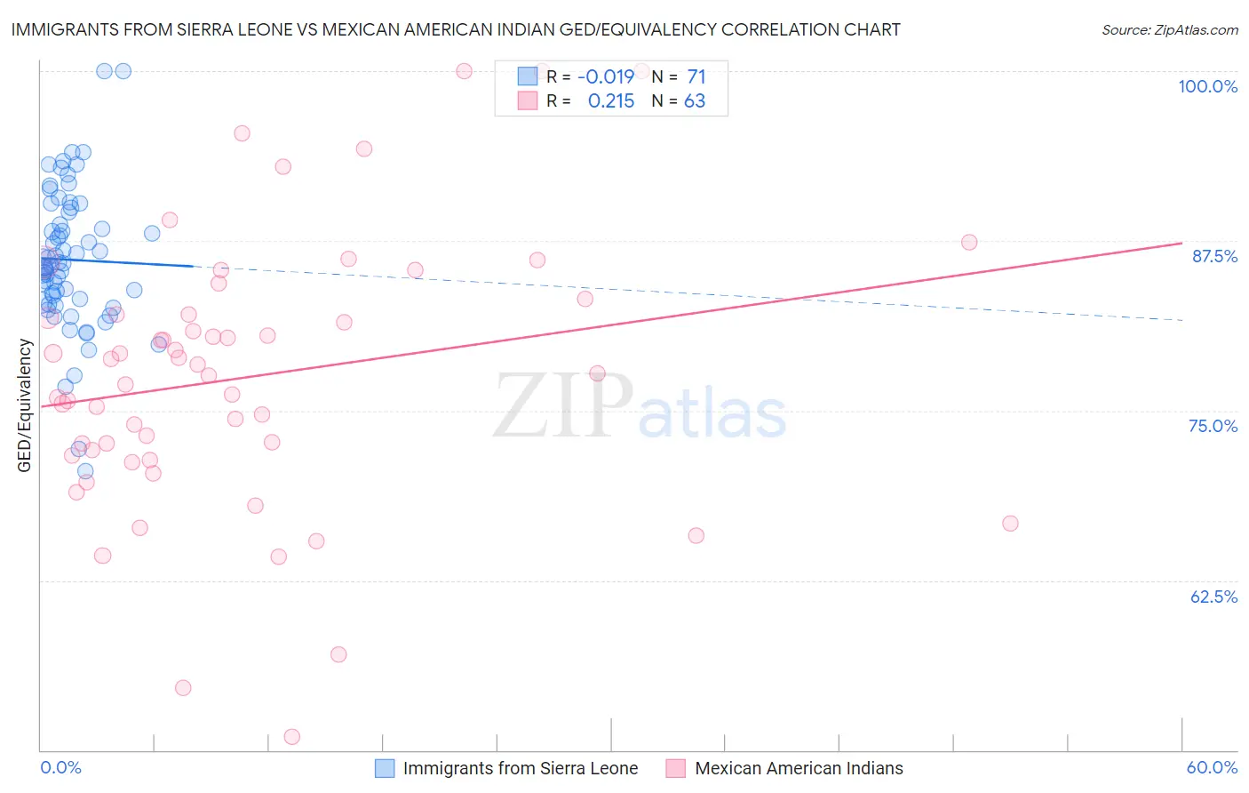 Immigrants from Sierra Leone vs Mexican American Indian GED/Equivalency