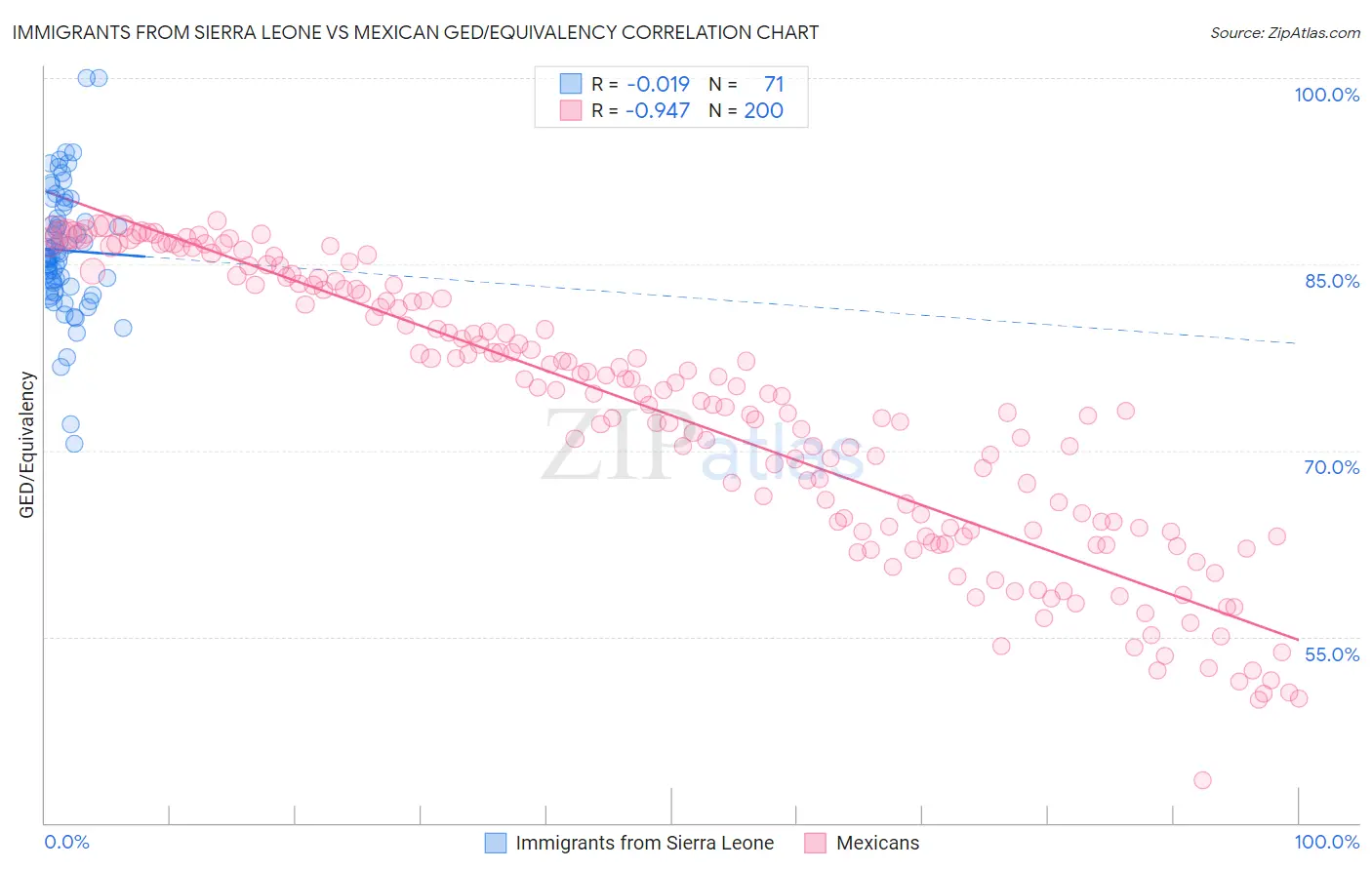 Immigrants from Sierra Leone vs Mexican GED/Equivalency