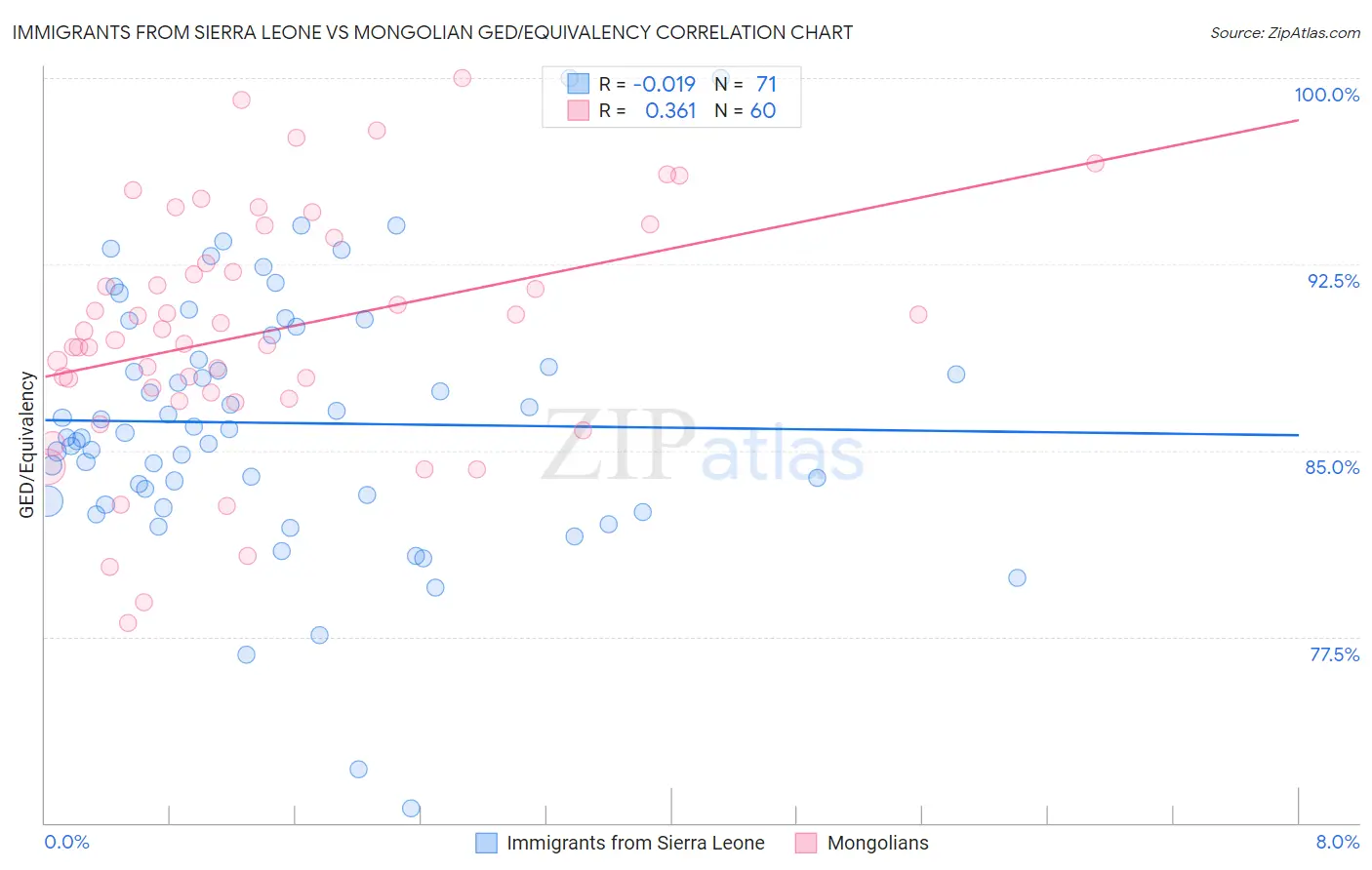 Immigrants from Sierra Leone vs Mongolian GED/Equivalency