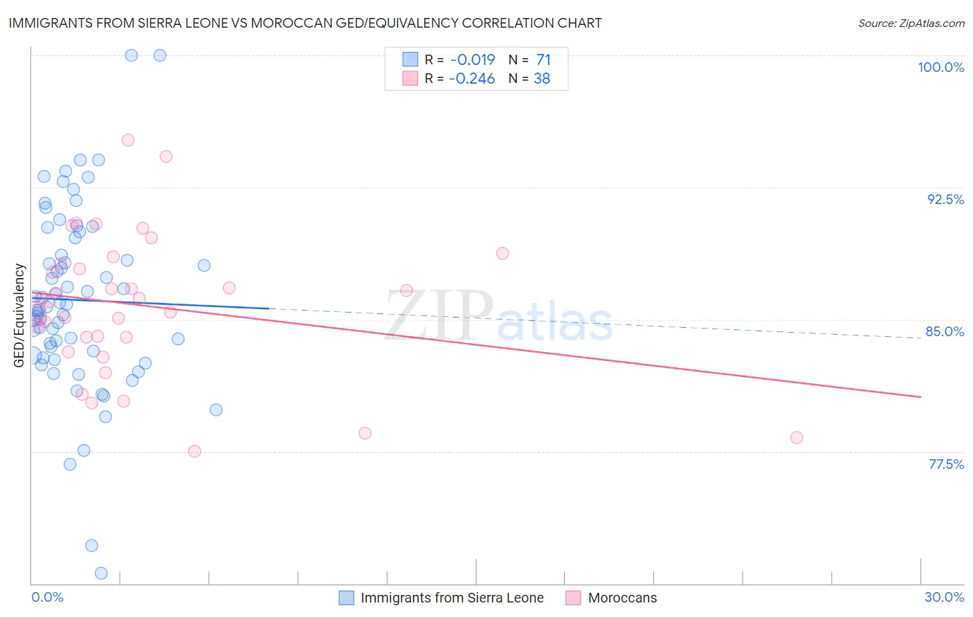 Immigrants from Sierra Leone vs Moroccan GED/Equivalency