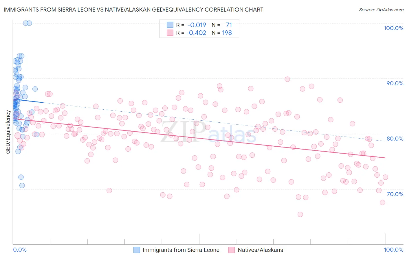 Immigrants from Sierra Leone vs Native/Alaskan GED/Equivalency