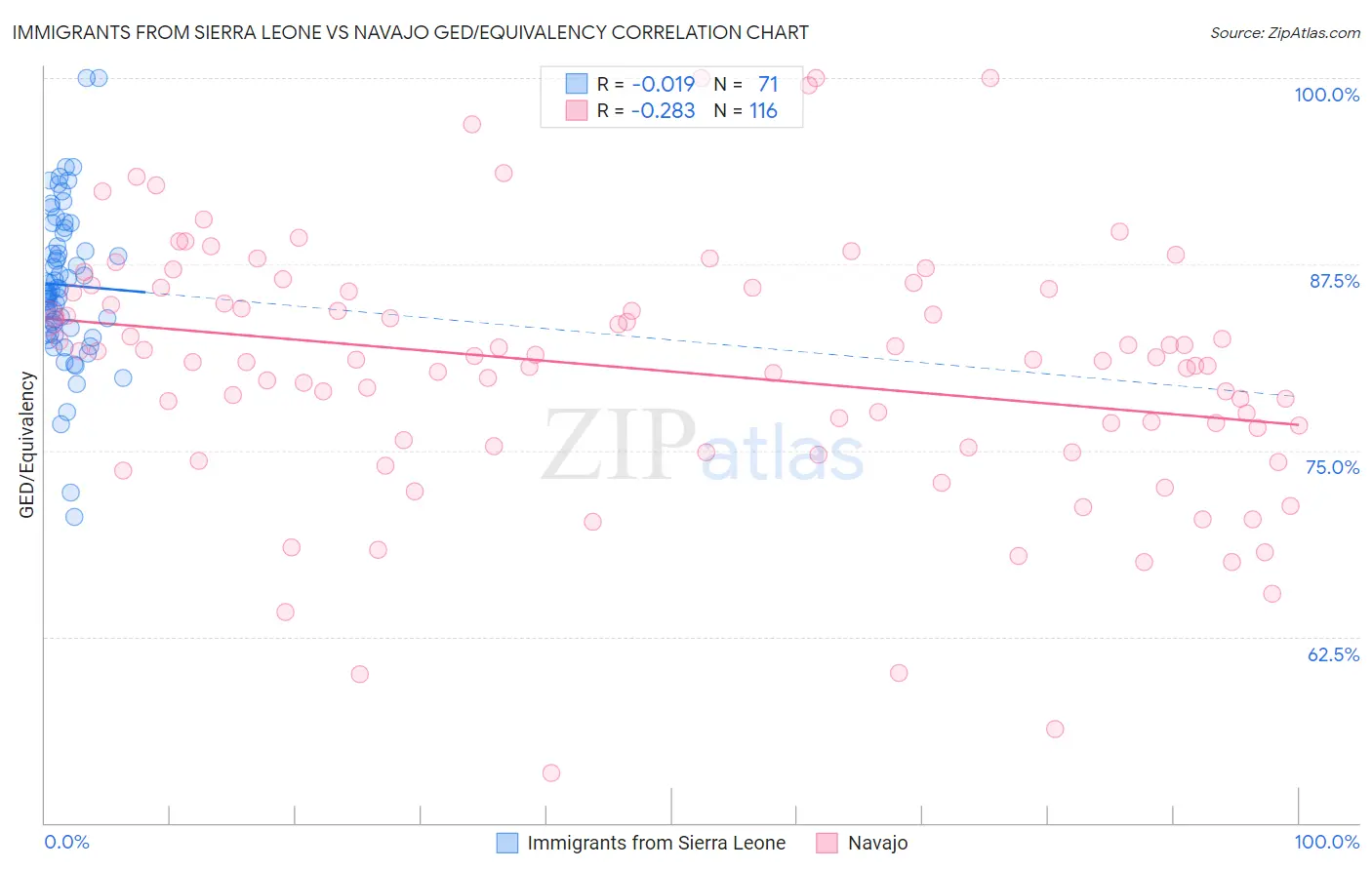 Immigrants from Sierra Leone vs Navajo GED/Equivalency