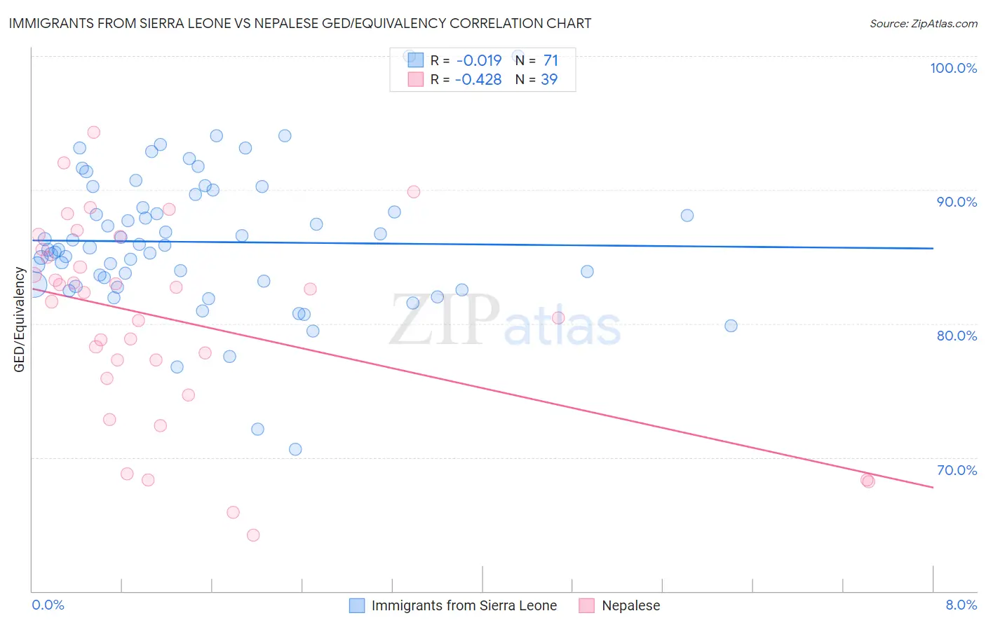 Immigrants from Sierra Leone vs Nepalese GED/Equivalency