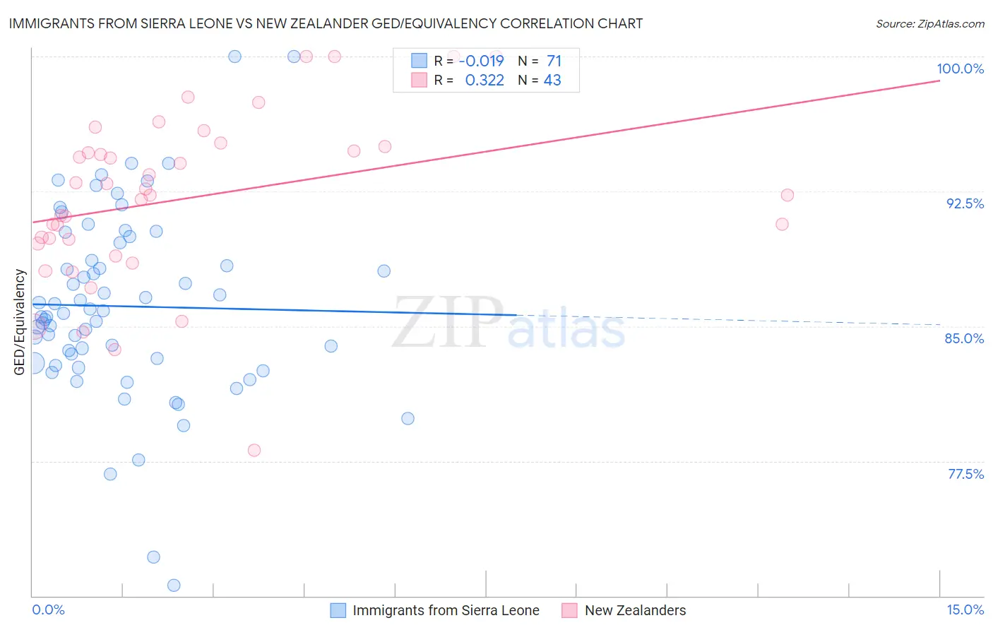 Immigrants from Sierra Leone vs New Zealander GED/Equivalency