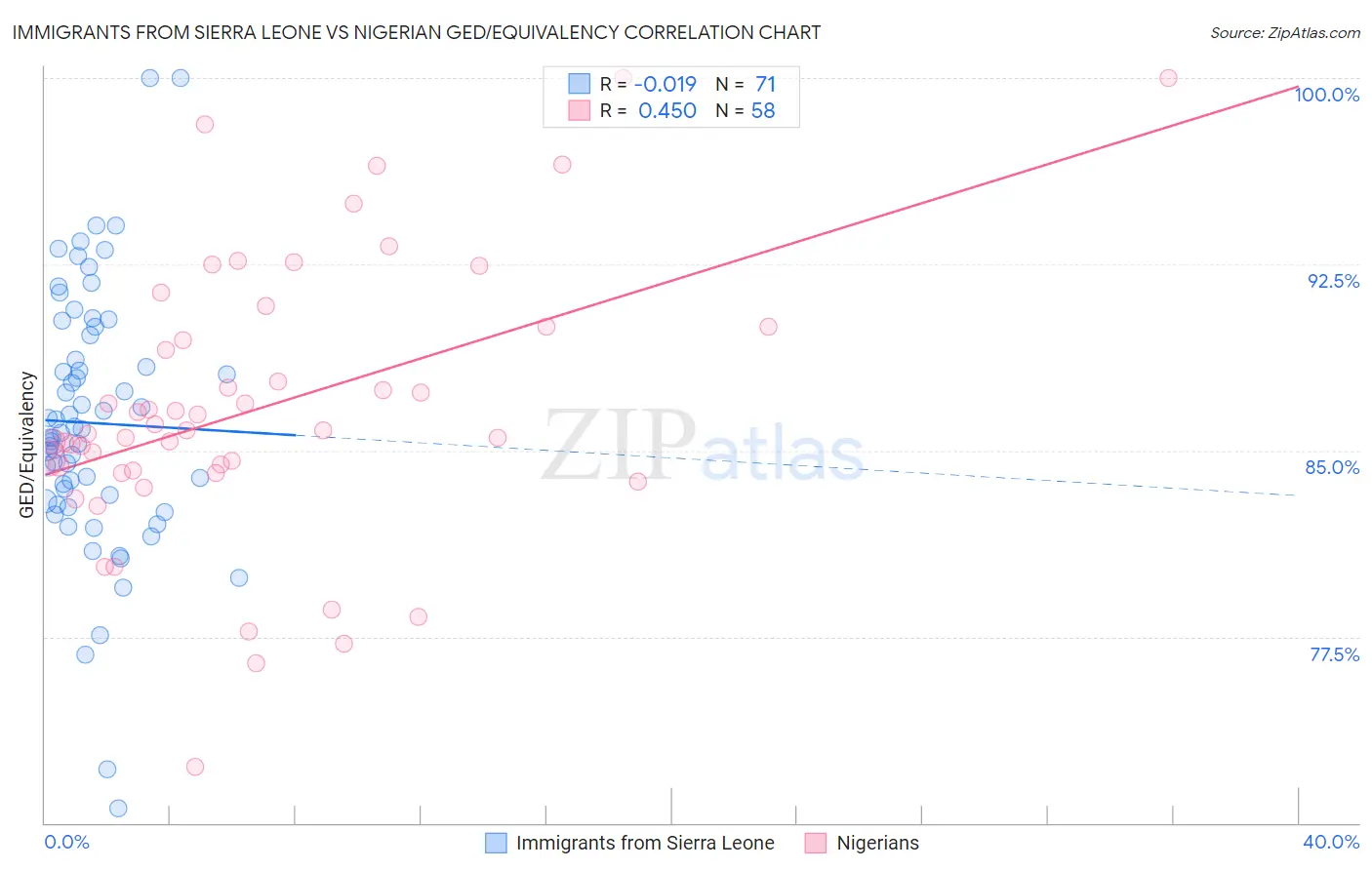 Immigrants from Sierra Leone vs Nigerian GED/Equivalency