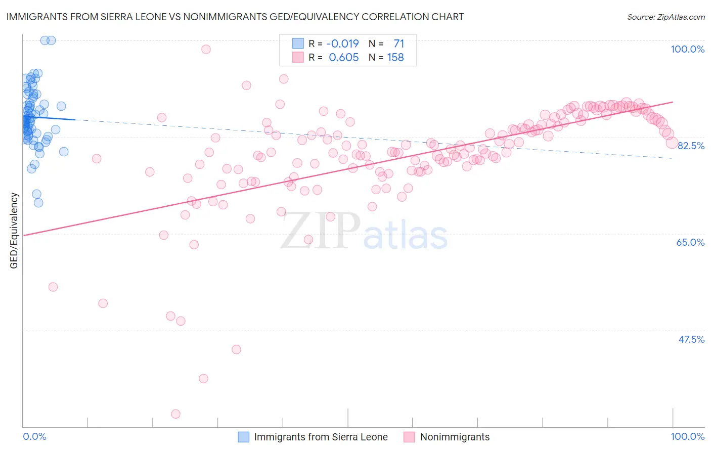 Immigrants from Sierra Leone vs Nonimmigrants GED/Equivalency