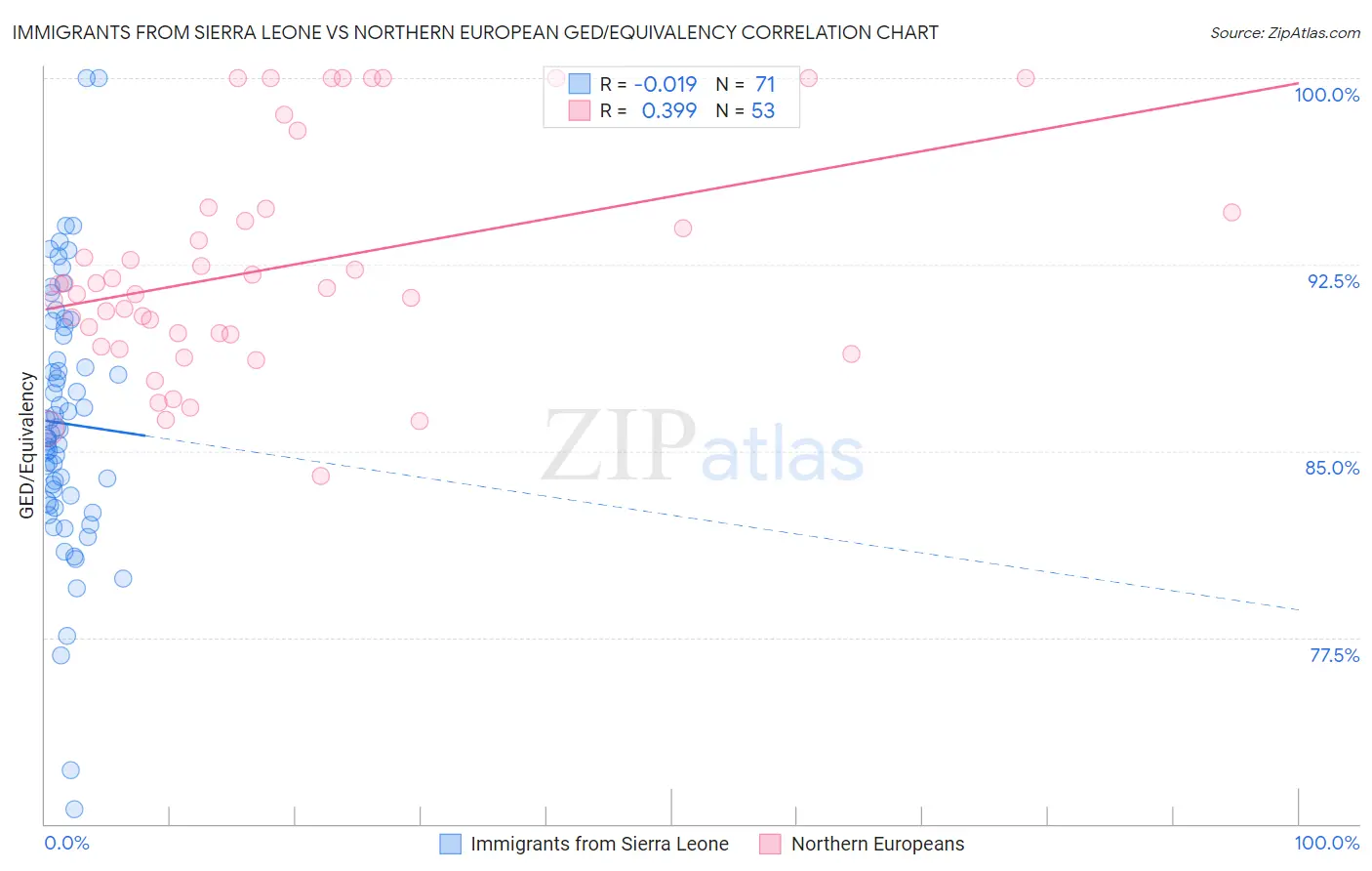 Immigrants from Sierra Leone vs Northern European GED/Equivalency