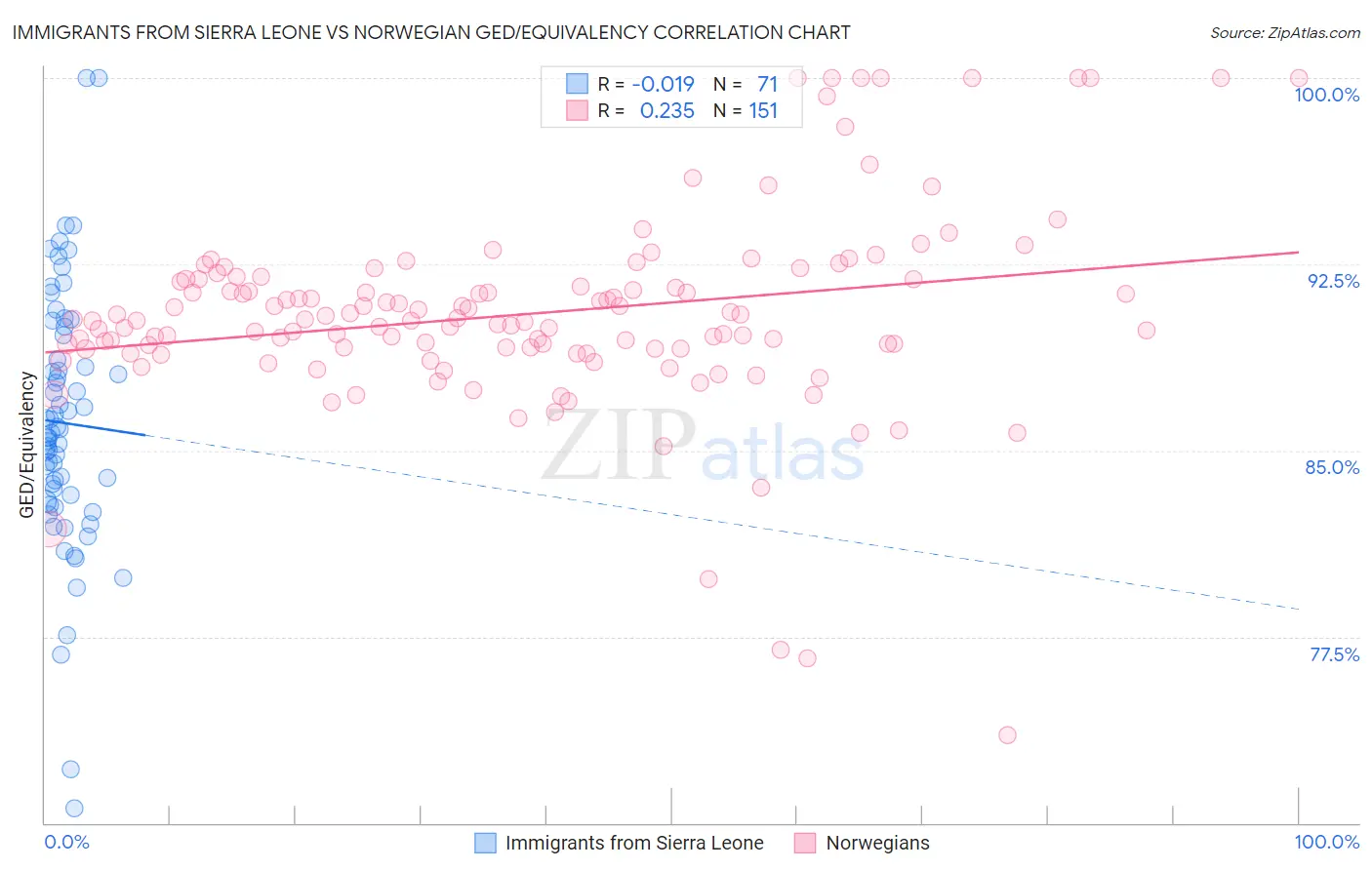 Immigrants from Sierra Leone vs Norwegian GED/Equivalency