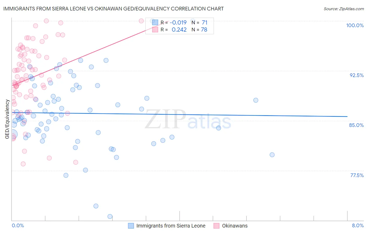 Immigrants from Sierra Leone vs Okinawan GED/Equivalency