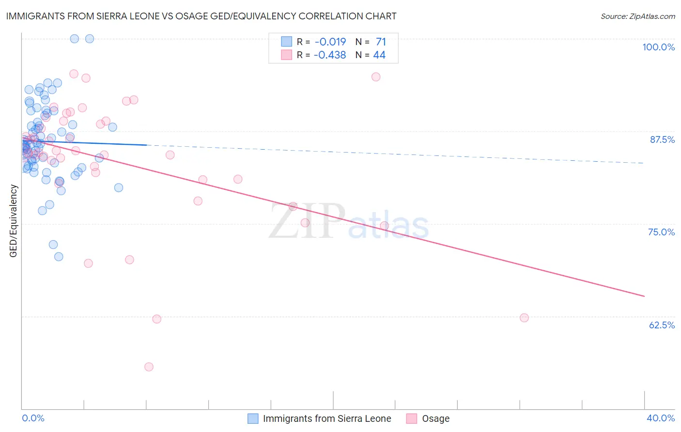 Immigrants from Sierra Leone vs Osage GED/Equivalency